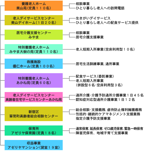 組織構成図